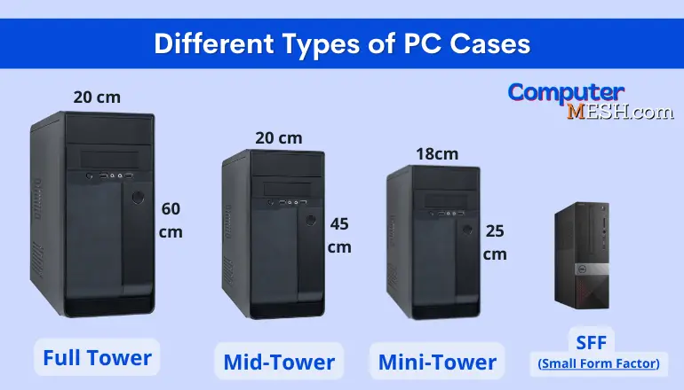 4 Different Types of Computer Cases/Towers for your PC or Computer