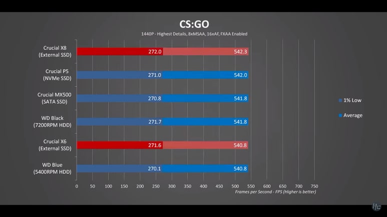 CSGO FPS testing on external hard drive