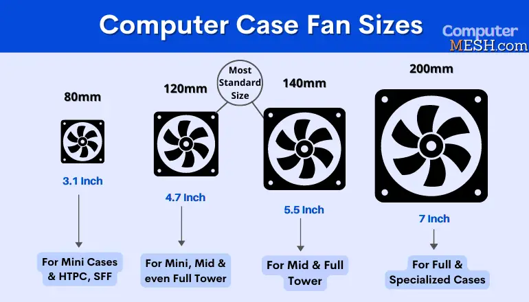 Computer Case Fan Sizes From 40 To 200mm Fans 