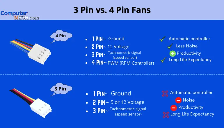 Difference Between 3 Pin and 4 Pin Fan connector