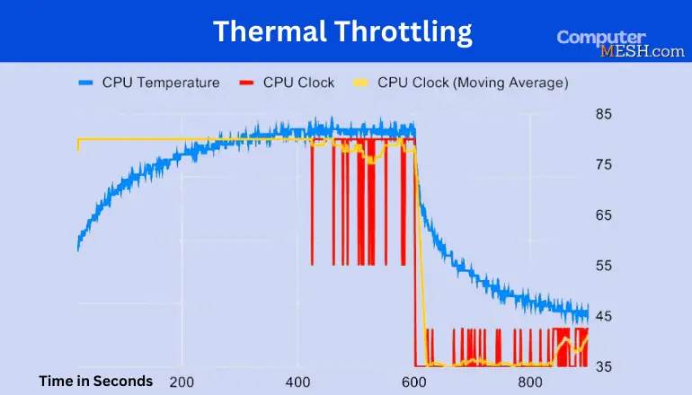 What is Thermal Throttling CPU