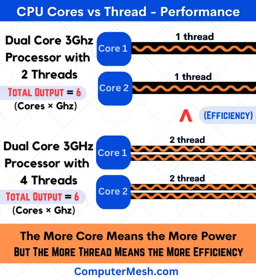 CPU Cores vs Threads - Performance Difference Chart