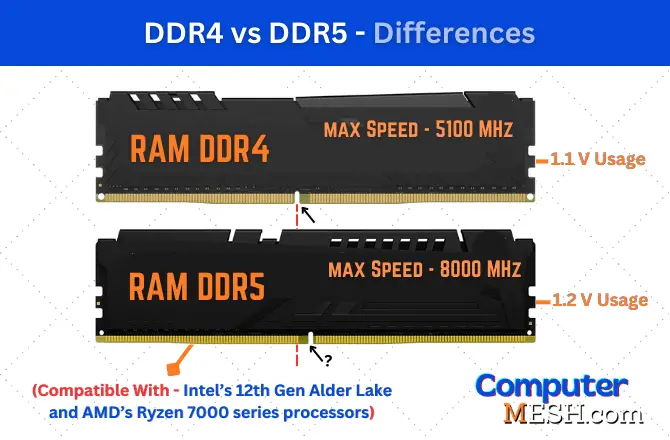 DDR4 vs DDR5 Difference
