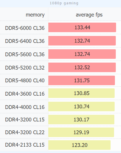 Gaming FPS comparison between DDR4 vs DDR5 RAM