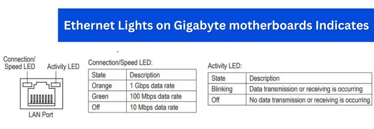 Ethernet Port Lights on Gigabyte motherboards Meaning