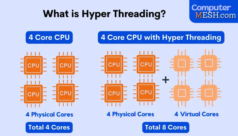 What is Hyper threading? How does it Work? Any Drawbacks?