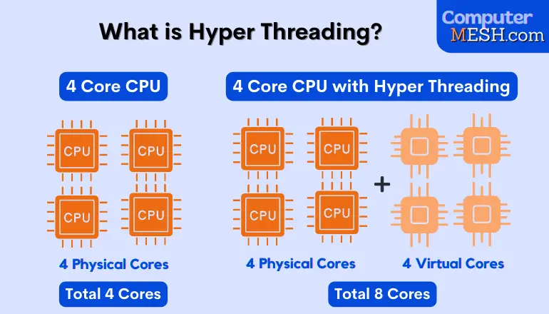 What is Hyper threading in CPU? [Easy Explained].