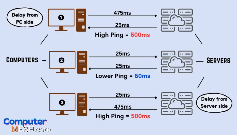 What is ping means on PC, what ping value depends on
