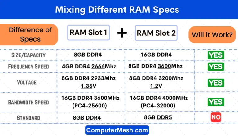 Can you Mix Two RAM sticks that Differ in Size & Speed?