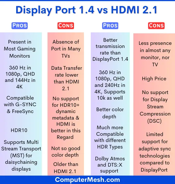 DisplayPort 1.4 vs HDMI 2.1 