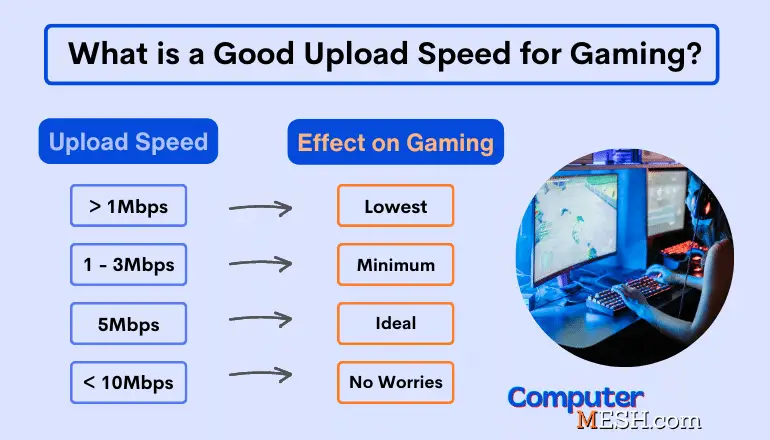What is a Good Upload Speed for Gaming