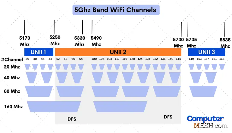5Ghz Band WiFi Channels