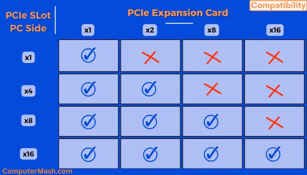 PCIe x1 vs x2 vsx4 vs x8 vs x16 Compatibility table