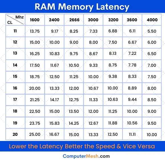 RAM Memory Latency list